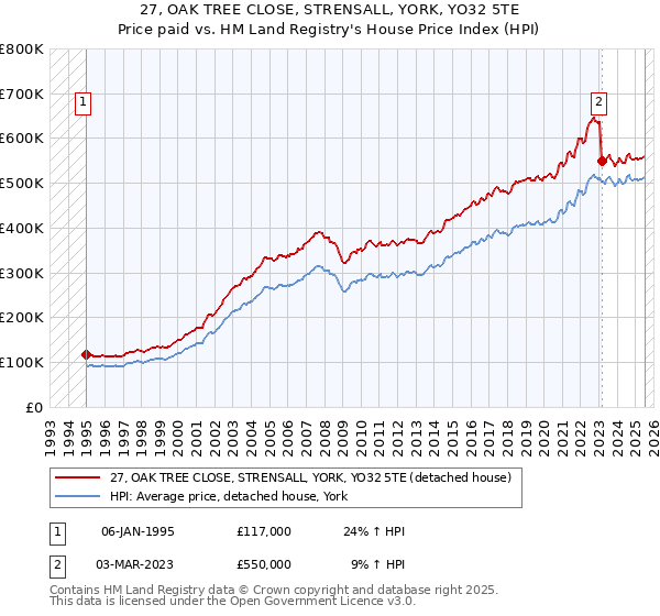 27, OAK TREE CLOSE, STRENSALL, YORK, YO32 5TE: Price paid vs HM Land Registry's House Price Index