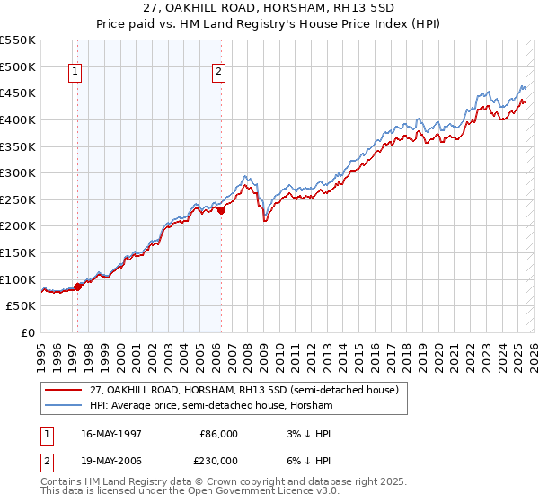 27, OAKHILL ROAD, HORSHAM, RH13 5SD: Price paid vs HM Land Registry's House Price Index