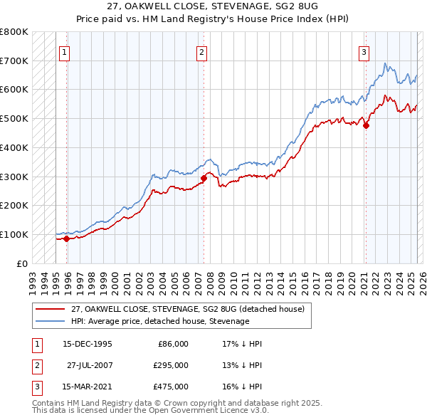 27, OAKWELL CLOSE, STEVENAGE, SG2 8UG: Price paid vs HM Land Registry's House Price Index