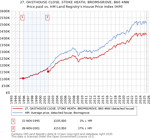 27, OASTHOUSE CLOSE, STOKE HEATH, BROMSGROVE, B60 4NW: Price paid vs HM Land Registry's House Price Index