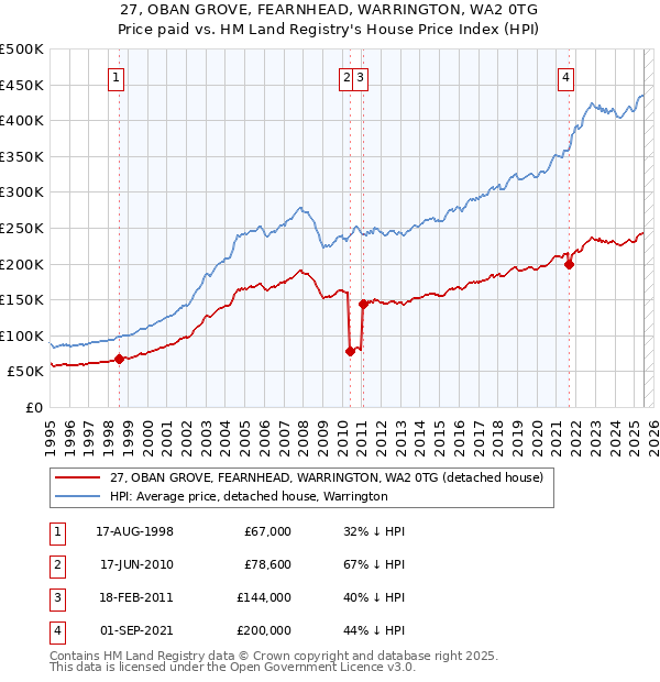 27, OBAN GROVE, FEARNHEAD, WARRINGTON, WA2 0TG: Price paid vs HM Land Registry's House Price Index