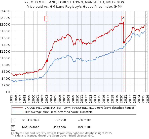 27, OLD MILL LANE, FOREST TOWN, MANSFIELD, NG19 0EW: Price paid vs HM Land Registry's House Price Index