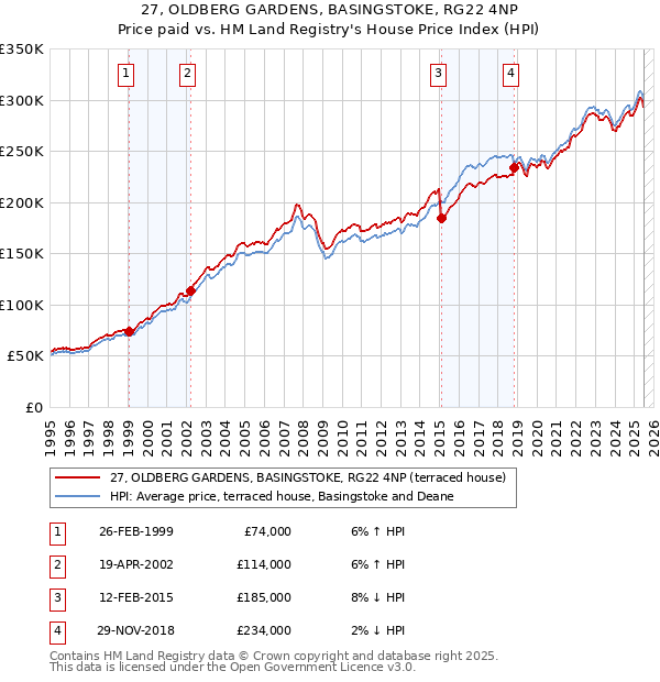 27, OLDBERG GARDENS, BASINGSTOKE, RG22 4NP: Price paid vs HM Land Registry's House Price Index