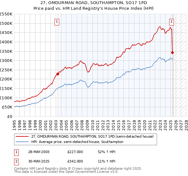 27, OMDURMAN ROAD, SOUTHAMPTON, SO17 1PD: Price paid vs HM Land Registry's House Price Index
