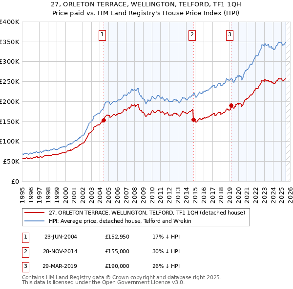 27, ORLETON TERRACE, WELLINGTON, TELFORD, TF1 1QH: Price paid vs HM Land Registry's House Price Index