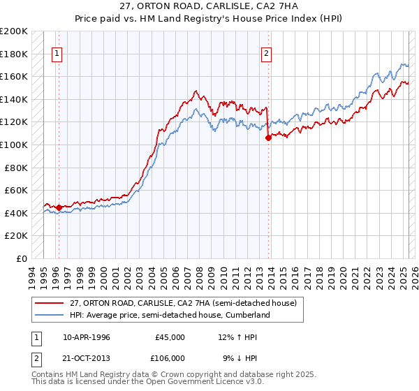 27, ORTON ROAD, CARLISLE, CA2 7HA: Price paid vs HM Land Registry's House Price Index
