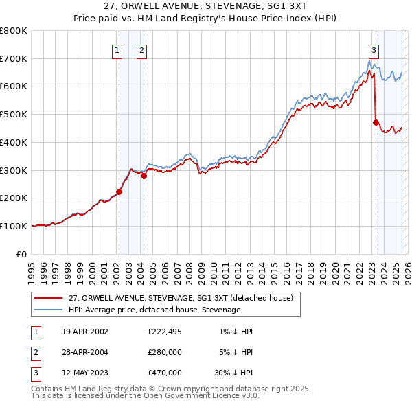 27, ORWELL AVENUE, STEVENAGE, SG1 3XT: Price paid vs HM Land Registry's House Price Index
