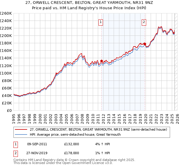 27, ORWELL CRESCENT, BELTON, GREAT YARMOUTH, NR31 9NZ: Price paid vs HM Land Registry's House Price Index