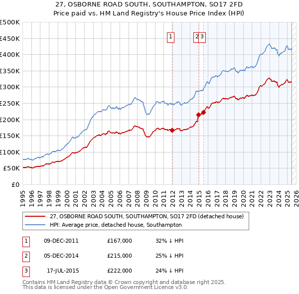 27, OSBORNE ROAD SOUTH, SOUTHAMPTON, SO17 2FD: Price paid vs HM Land Registry's House Price Index