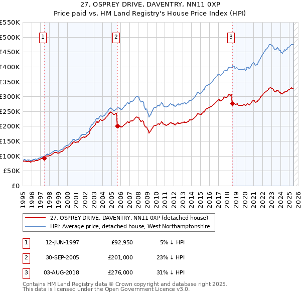 27, OSPREY DRIVE, DAVENTRY, NN11 0XP: Price paid vs HM Land Registry's House Price Index