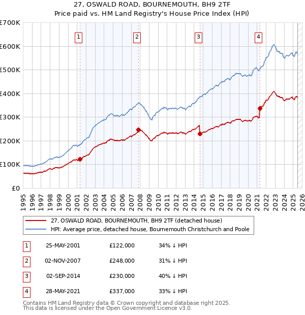 27, OSWALD ROAD, BOURNEMOUTH, BH9 2TF: Price paid vs HM Land Registry's House Price Index