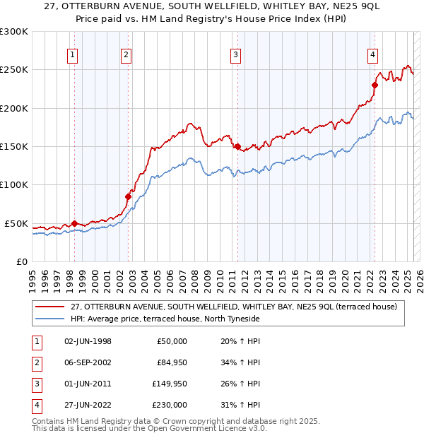27, OTTERBURN AVENUE, SOUTH WELLFIELD, WHITLEY BAY, NE25 9QL: Price paid vs HM Land Registry's House Price Index
