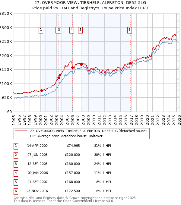 27, OVERMOOR VIEW, TIBSHELF, ALFRETON, DE55 5LG: Price paid vs HM Land Registry's House Price Index