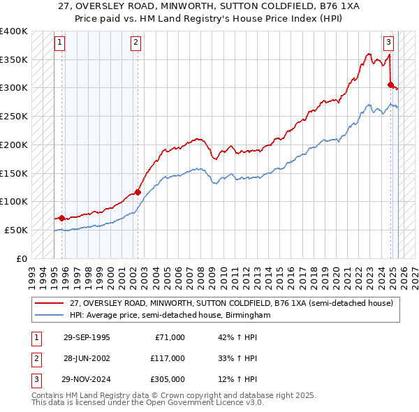 27, OVERSLEY ROAD, MINWORTH, SUTTON COLDFIELD, B76 1XA: Price paid vs HM Land Registry's House Price Index