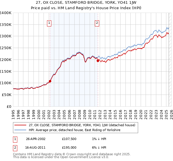 27, OX CLOSE, STAMFORD BRIDGE, YORK, YO41 1JW: Price paid vs HM Land Registry's House Price Index