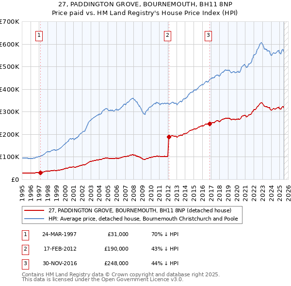 27, PADDINGTON GROVE, BOURNEMOUTH, BH11 8NP: Price paid vs HM Land Registry's House Price Index