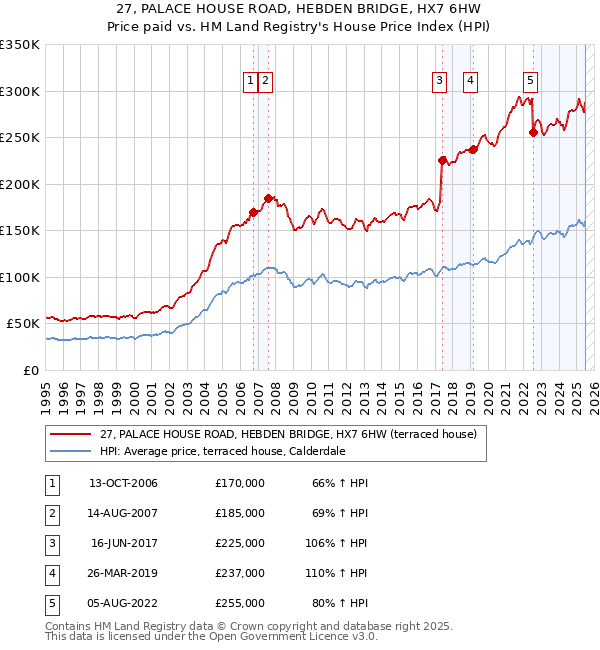 27, PALACE HOUSE ROAD, HEBDEN BRIDGE, HX7 6HW: Price paid vs HM Land Registry's House Price Index