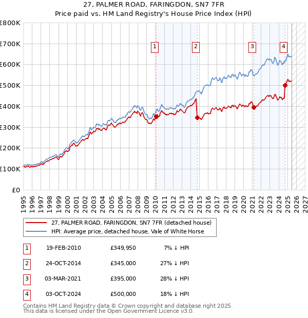 27, PALMER ROAD, FARINGDON, SN7 7FR: Price paid vs HM Land Registry's House Price Index