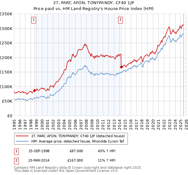 27, PARC AFON, TONYPANDY, CF40 1JP: Price paid vs HM Land Registry's House Price Index
