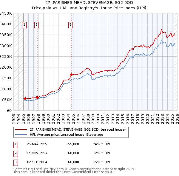 27, PARISHES MEAD, STEVENAGE, SG2 9QD: Price paid vs HM Land Registry's House Price Index