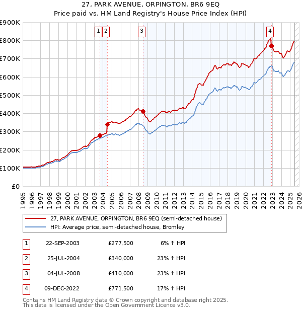 27, PARK AVENUE, ORPINGTON, BR6 9EQ: Price paid vs HM Land Registry's House Price Index