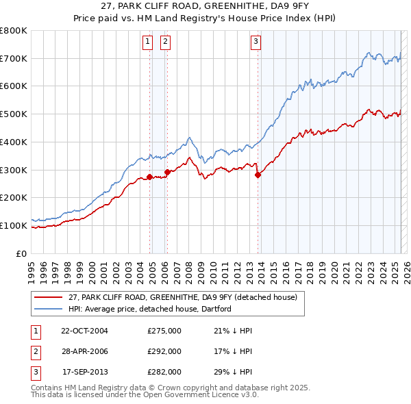27, PARK CLIFF ROAD, GREENHITHE, DA9 9FY: Price paid vs HM Land Registry's House Price Index
