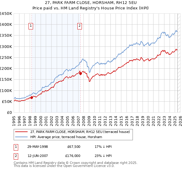 27, PARK FARM CLOSE, HORSHAM, RH12 5EU: Price paid vs HM Land Registry's House Price Index