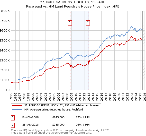 27, PARK GARDENS, HOCKLEY, SS5 4HE: Price paid vs HM Land Registry's House Price Index