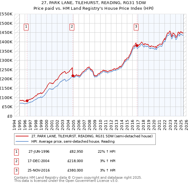27, PARK LANE, TILEHURST, READING, RG31 5DW: Price paid vs HM Land Registry's House Price Index