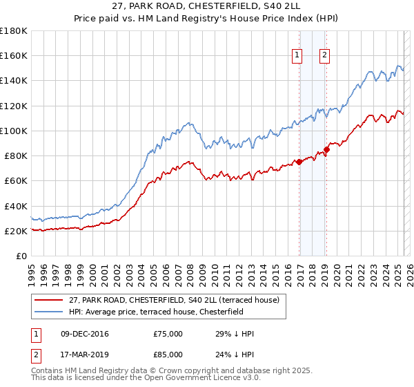 27, PARK ROAD, CHESTERFIELD, S40 2LL: Price paid vs HM Land Registry's House Price Index