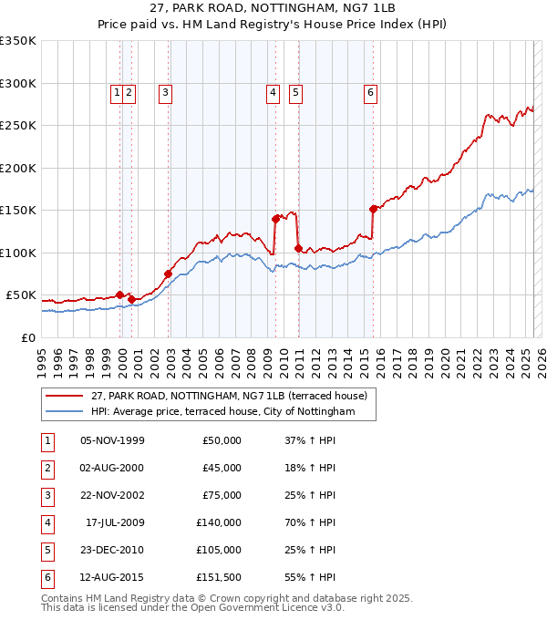 27, PARK ROAD, NOTTINGHAM, NG7 1LB: Price paid vs HM Land Registry's House Price Index