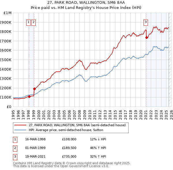 27, PARK ROAD, WALLINGTON, SM6 8AA: Price paid vs HM Land Registry's House Price Index
