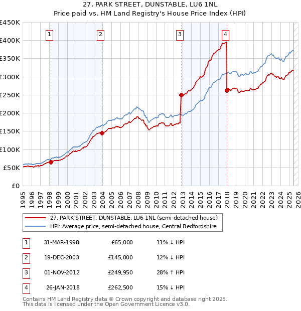 27, PARK STREET, DUNSTABLE, LU6 1NL: Price paid vs HM Land Registry's House Price Index