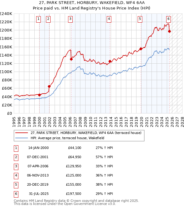 27, PARK STREET, HORBURY, WAKEFIELD, WF4 6AA: Price paid vs HM Land Registry's House Price Index