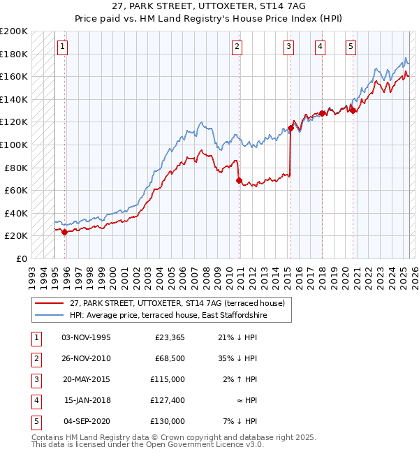 27, PARK STREET, UTTOXETER, ST14 7AG: Price paid vs HM Land Registry's House Price Index