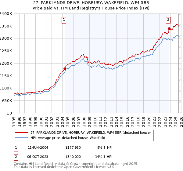 27, PARKLANDS DRIVE, HORBURY, WAKEFIELD, WF4 5BR: Price paid vs HM Land Registry's House Price Index