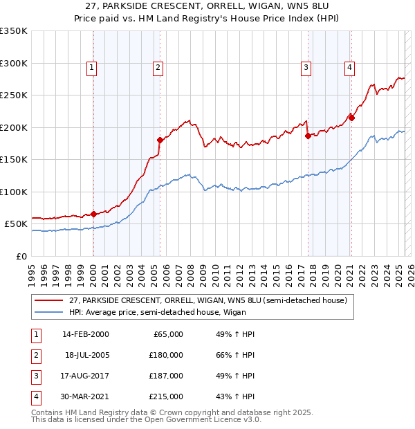 27, PARKSIDE CRESCENT, ORRELL, WIGAN, WN5 8LU: Price paid vs HM Land Registry's House Price Index