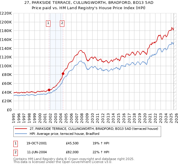 27, PARKSIDE TERRACE, CULLINGWORTH, BRADFORD, BD13 5AD: Price paid vs HM Land Registry's House Price Index