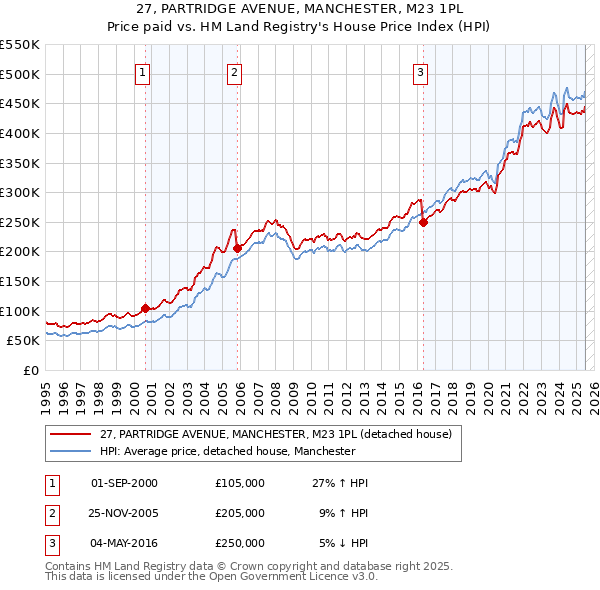 27, PARTRIDGE AVENUE, MANCHESTER, M23 1PL: Price paid vs HM Land Registry's House Price Index