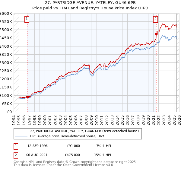 27, PARTRIDGE AVENUE, YATELEY, GU46 6PB: Price paid vs HM Land Registry's House Price Index