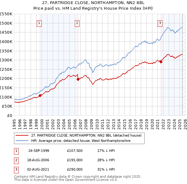27, PARTRIDGE CLOSE, NORTHAMPTON, NN2 8BL: Price paid vs HM Land Registry's House Price Index