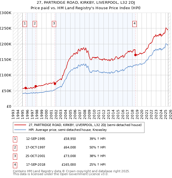 27, PARTRIDGE ROAD, KIRKBY, LIVERPOOL, L32 2DJ: Price paid vs HM Land Registry's House Price Index