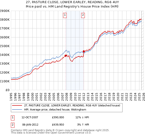 27, PASTURE CLOSE, LOWER EARLEY, READING, RG6 4UY: Price paid vs HM Land Registry's House Price Index