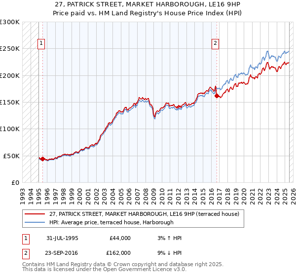 27, PATRICK STREET, MARKET HARBOROUGH, LE16 9HP: Price paid vs HM Land Registry's House Price Index