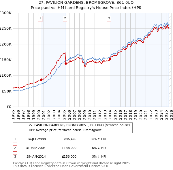 27, PAVILION GARDENS, BROMSGROVE, B61 0UQ: Price paid vs HM Land Registry's House Price Index