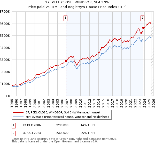 27, PEEL CLOSE, WINDSOR, SL4 3NW: Price paid vs HM Land Registry's House Price Index