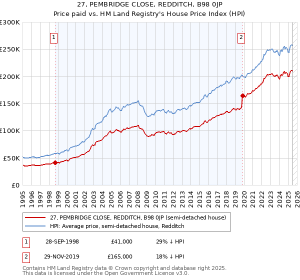 27, PEMBRIDGE CLOSE, REDDITCH, B98 0JP: Price paid vs HM Land Registry's House Price Index