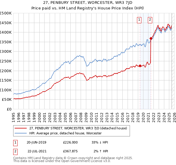 27, PENBURY STREET, WORCESTER, WR3 7JD: Price paid vs HM Land Registry's House Price Index
