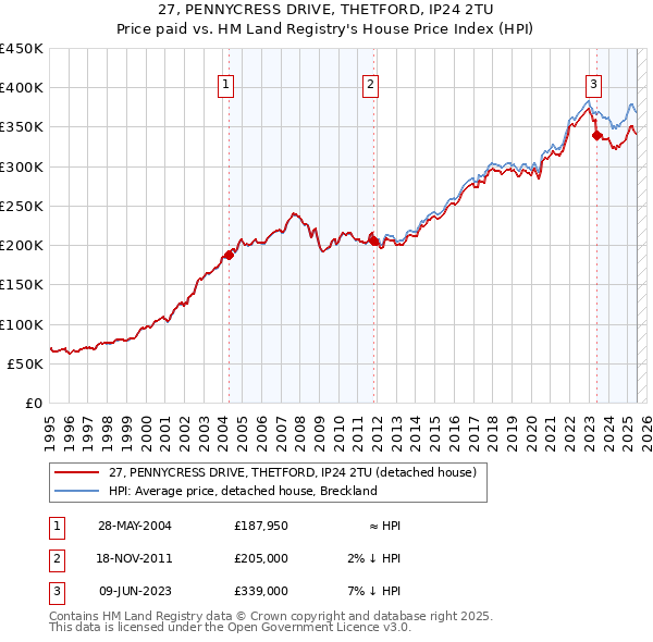 27, PENNYCRESS DRIVE, THETFORD, IP24 2TU: Price paid vs HM Land Registry's House Price Index
