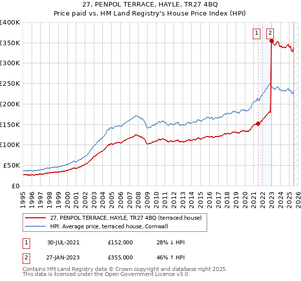 27, PENPOL TERRACE, HAYLE, TR27 4BQ: Price paid vs HM Land Registry's House Price Index
